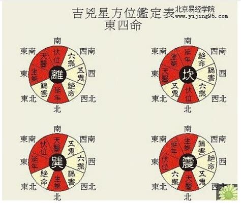 西四命方位|东四命卦和西四命卦的速查表